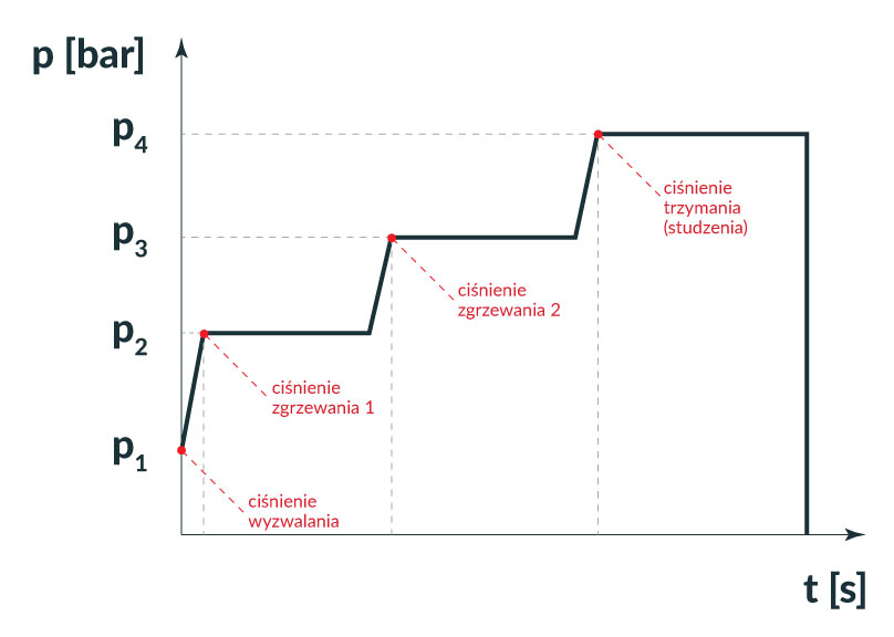 Pressures chart